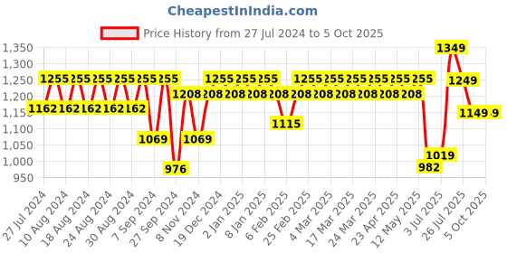 myntra.com YASH GALLERY Ethnic Motifs Printed A-Line Cotton Kurta yash gallery Price History Graph from 27 Jul 2024 to 4 Oct 2025