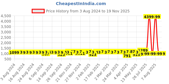 myntra.com YASH GALLERY Ethnic Motifs Printed Anarkali Kurta yash gallery Price History Graph from 3 Aug 2024 to 19 Nov 2025