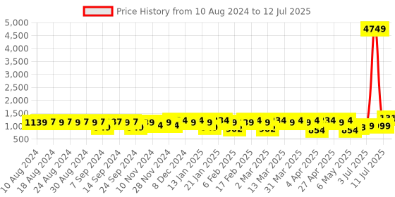 myntra.com YASH GALLERY Ethnic Motifs Printed Anarkali Kurta yash gallery Price History Graph from 10 Aug 2024 to 12 Jul 2025
