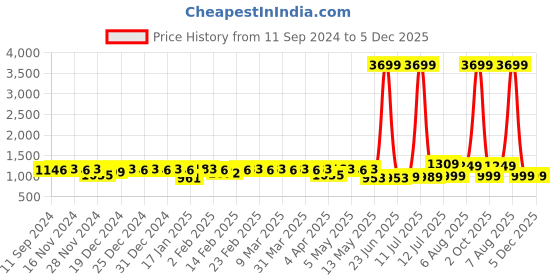 myntra.com YASH GALLERY Ethnic Motifs Printed Anarkali Kurta yash gallery Price History Graph from 11 Sep 2024 to 5 Dec 2025