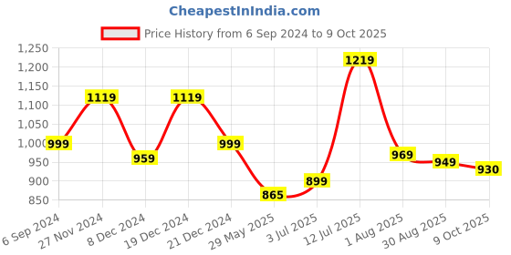 myntra.com YASH GALLERY Ethnic Motifs Printed Anarkali Kurta yash gallery Price History Graph from 6 Sep 2024 to 9 Oct 2025