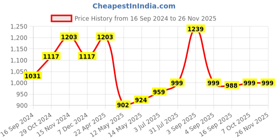 myntra.com YASH GALLERY Ethnic Motifs Printed Anarkali Kurta yash gallery Price History Graph from 16 Sep 2024 to 24 Nov 2025
