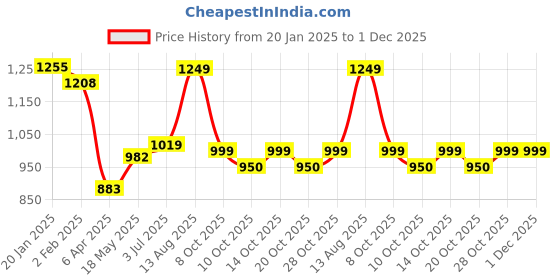 myntra.com YASH GALLERY Ethnic Motifs Printed Cotton Anarkali Kurta yash gallery Price History Graph from 20 Jan 2025 to 1 Dec 2025