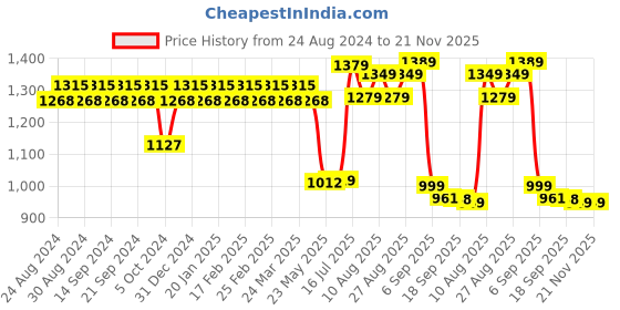 myntra.com YASH GALLERY Ethnic Motifs Printed Gathered Or Pleated Cotton A Line Dress yash gallery Price History Graph from 24 Aug 2024 to 20 Nov 2025
