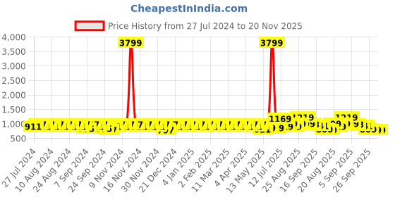 myntra.com YASH GALLERY Ethnic Motifs Printed Gotta Patti Cotton Kurta yash gallery Price History Graph from 27 Jul 2024 to 19 Nov 2025