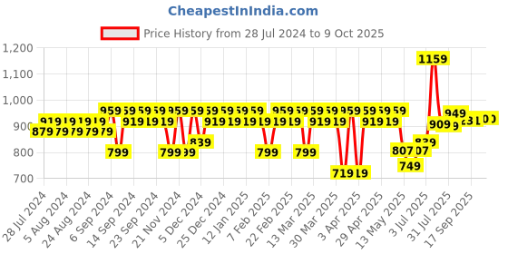 myntra.com YASH GALLERY Ethnic Motifs Printed Kurta yash gallery Price History Graph from 28 Jul 2024 to 8 Oct 2025