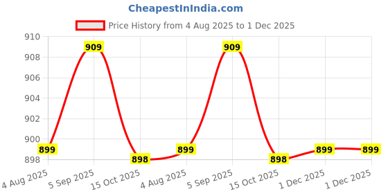 myntra.com YASH GALLERY Ethnic Motifs Printed Layered Cotton Anarkali Kurta yash gallery Price History Graph from 4 Aug 2025 to 1 Dec 2025