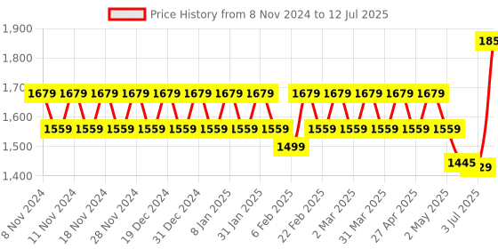 myntra.com YASH GALLERY Ethnic Motifs Printed Regular A-Line Kurta With Trouser With Dupatta yash gallery Price History Graph from 8 Nov 2024 to 12 Jul 2025