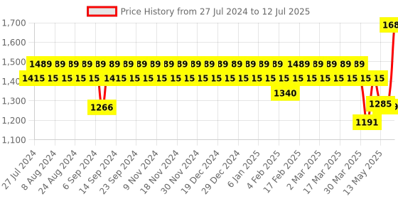myntra.com YASH GALLERY Ethnic Motifs Printed Regular Pure Cotton Kurta with Trousers & With Dupatta yash gallery Price History Graph from 27 Jul 2024 to 12 Jul 2025
