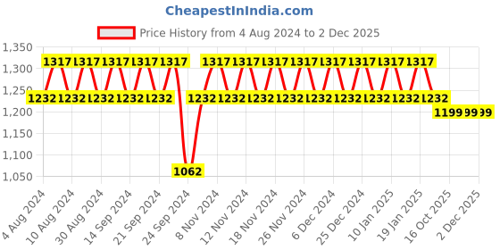 myntra.com YASH GALLERY Ethnic Motifs Printed Regular Straight Kurta with Trousers yash gallery Price History Graph from 4 Aug 2024 to 2 Dec 2025