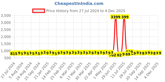 myntra.com YASH GALLERY Ethnic Motifs Printed Shirt Collar Cotton A-Line Kurta yash gallery Price History Graph from 27 Jul 2024 to 4 Dec 2025