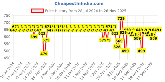 myntra.com YASH GALLERY Ethnic Printed Pure Cotton A-Line Kurti yash gallery Price History Graph from 28 Jul 2024 to 26 Nov 2025