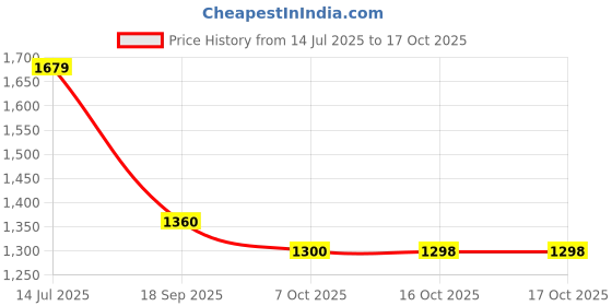 myntra.com YASH GALLERY Floral Print A-Line Midi Dress yash gallery Price History Graph from 14 Jul 2025 to 15 Oct 2025