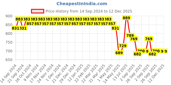 myntra.com YASH GALLERY Floral Print Bell Sleeve Cotton Top yash gallery Price History Graph from 14 Sep 2024 to 11 Dec 2025