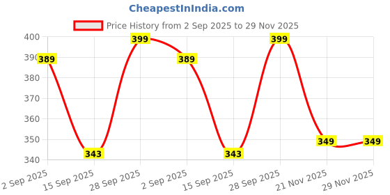 myntra.com YASH GALLERY Floral Print Cotton Chiffon Top yash gallery Price History Graph from 2 Sep 2025 to 28 Nov 2025