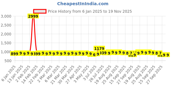 myntra.com YASH GALLERY Floral Print Flared Sleeve Kaftan Midi Dress yash gallery Price History Graph from 6 Jan 2025 to 18 Nov 2025