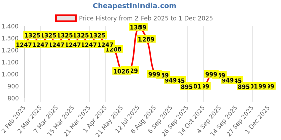myntra.com YASH GALLERY Floral Print Maxi Dress yash gallery Price History Graph from 2 Feb 2025 to 1 Dec 2025