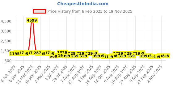 myntra.com YASH GALLERY Floral Print Off-Shoulder Chiffon Maxi Dress yash gallery Price History Graph from 6 Feb 2025 to 19 Nov 2025
