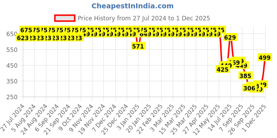 myntra.com YASH GALLERY Floral Printed A-Line Dress yash gallery Price History Graph from 27 Jul 2024 to 30 Nov 2025
