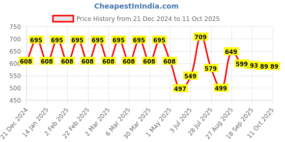 myntra.com YASH GALLERY Floral Printed A-Line Dress yash gallery Price History Graph from 21 Dec 2024 to 10 Oct 2025