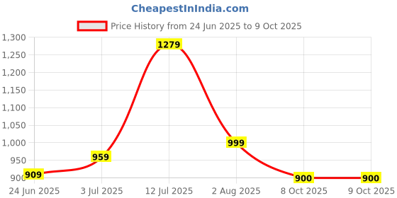 myntra.com YASH GALLERY Floral Printed A-line Kurta yash gallery Price History Graph from 24 Jun 2025 to 9 Oct 2025