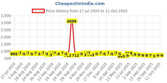 myntra.com YASH GALLERY Floral Printed A-Line Midi Dress yash gallery Price History Graph from 27 Jul 2024 to 10 Oct 2025