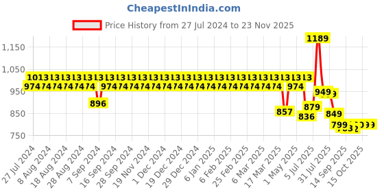 myntra.com YASH GALLERY Floral Printed A Line Midi Dress yash gallery Price History Graph from 27 Jul 2024 to 23 Nov 2025