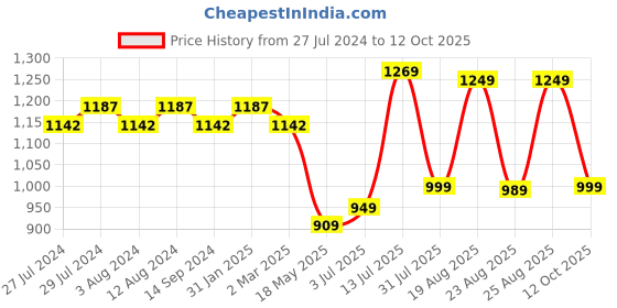 myntra.com YASH GALLERY Floral Printed Angrakha Kurta yash gallery Price History Graph from 27 Jul 2024 to 12 Oct 2025
