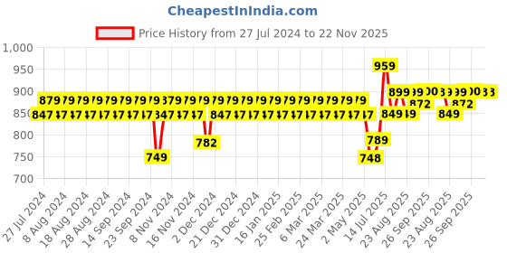 myntra.com YASH GALLERY Floral Printed Bell Sleeves Kurta yash gallery Price History Graph from 27 Jul 2024 to 21 Nov 2025