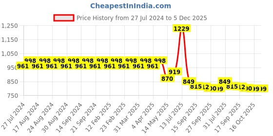 myntra.com YASH GALLERY Floral Printed Cotton Anarkali Kurta yash gallery Price History Graph from 27 Jul 2024 to 5 Dec 2025