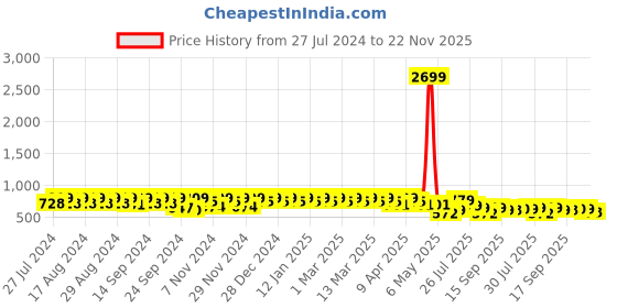 myntra.com YASH GALLERY Floral Printed Cotton Crop Top yash gallery Price History Graph from 27 Jul 2024 to 22 Nov 2025