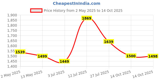myntra.com YASH GALLERY Floral Printed Cotton V-Neck A-Line Kurta With Trousers And Dupatta yash gallery Price History Graph from 2 May 2025 to 14 Oct 2025
