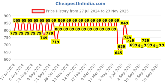 myntra.com YASH GALLERY Floral Printed Flared Sleeve Tiered Fit & Flare Dress yash gallery Price History Graph from 27 Jul 2024 to 23 Nov 2025