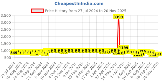 myntra.com YASH GALLERY Floral Printed Flared Sleeves Cotton Kaftan Midi Dress yash gallery Price History Graph from 27 Jul 2024 to 19 Nov 2025