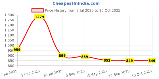 myntra.com YASH GALLERY Floral Printed Front Slit A-line Kurta yash gallery Price History Graph from 7 Jul 2025 to 8 Oct 2025