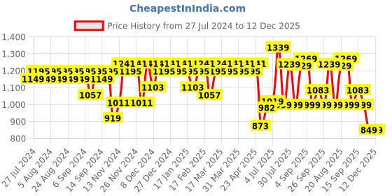 myntra.com YASH GALLERY Floral Printed Gotta Patti A-Line Calf Ethnic Dress yash gallery Price History Graph from 27 Jul 2024 to 12 Dec 2025
