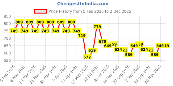 myntra.com YASH GALLERY Floral Printed Kurti yash gallery Price History Graph from 5 Feb 2025 to 1 Dec 2025