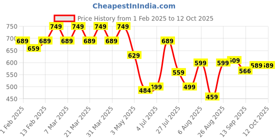 myntra.com YASH GALLERY Floral Printed Kurti yash gallery Price History Graph from 1 Feb 2025 to 11 Oct 2025
