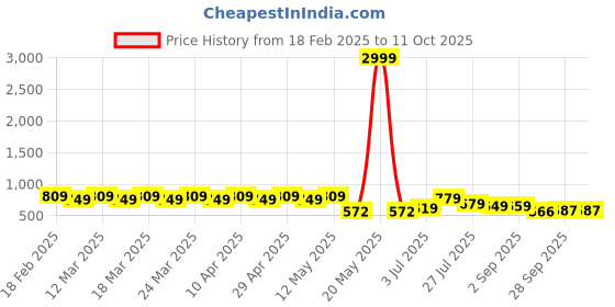 myntra.com YASH GALLERY Floral Printed Kurti yash gallery Price History Graph from 18 Feb 2025 to 11 Oct 2025