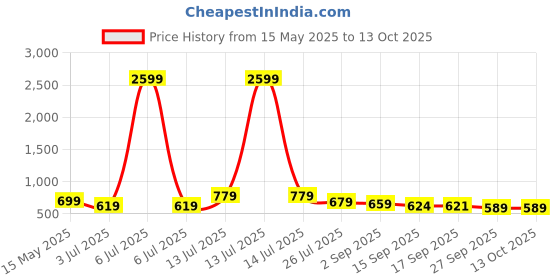 myntra.com YASH GALLERY Floral Printed Kurti yash gallery Price History Graph from 15 May 2025 to 13 Oct 2025
