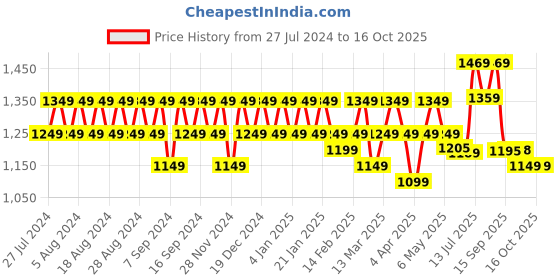 myntra.com YASH GALLERY Floral Printed Layered A-Line Ethnic Dress yash gallery Price History Graph from 27 Jul 2024 to 16 Oct 2025