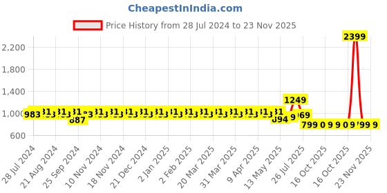 myntra.com YASH GALLERY Floral Printed Pure Cotton A-Line Kurta yash gallery Price History Graph from 28 Jul 2024 to 23 Nov 2025