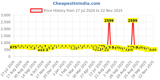 myntra.com YASH GALLERY Floral Printed Pure Cotton A-Line Kurti yash gallery Price History Graph from 27 Jul 2024 to 22 Nov 2025