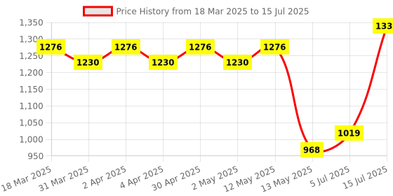 myntra.com YASH GALLERY Floral Printed Pure Cotton Anarkali Kurta yash gallery Price History Graph from 18 Mar 2025 to 15 Jul 2025