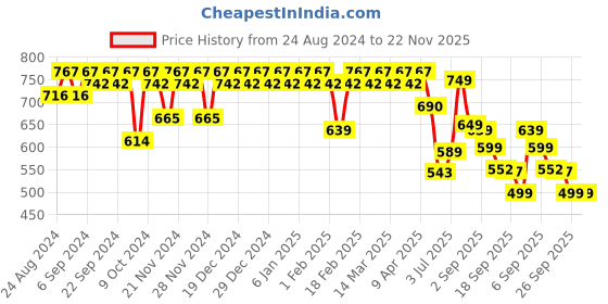 myntra.com YASH GALLERY Floral Printed Pure Cotton Kurti yash gallery Price History Graph from 24 Aug 2024 to 22 Nov 2025