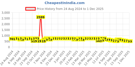 myntra.com YASH GALLERY Floral Printed Pure Cotton Kurti yash gallery Price History Graph from 24 Aug 2024 to 30 Nov 2025