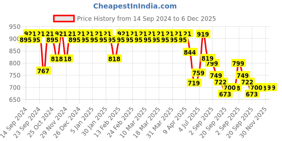 myntra.com YASH GALLERY Floral Printed Pure Cotton Kurti yash gallery Price History Graph from 14 Sep 2024 to 5 Dec 2025