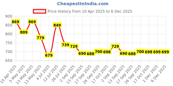 myntra.com YASH GALLERY Floral Printed Pure Cotton Kurti yash gallery Price History Graph from 10 Apr 2025 to 5 Dec 2025