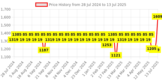 myntra.com YASH GALLERY Floral Printed Regular Kurta with Trousers & Dupatta yash gallery Price History Graph from 28 Jul 2024 to 13 Jul 2025