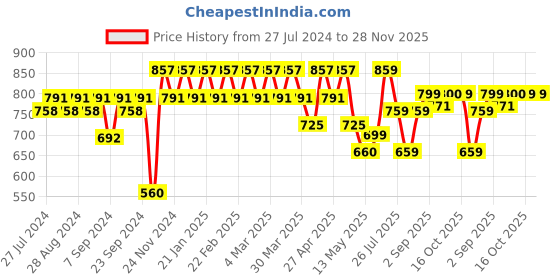 myntra.com YASH GALLERY Floral Printed Round Neck Anarkali Kurta yash gallery Price History Graph from 27 Jul 2024 to 27 Nov 2025